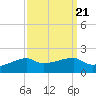 Shell Island tide chart for Tuesday, September 21, 2021