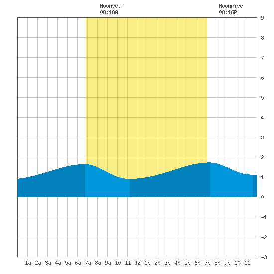 Shell Island tide chart for Wednesday, September 22, 2021