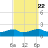 Shell Island tide chart for Wednesday, September 22, 2021