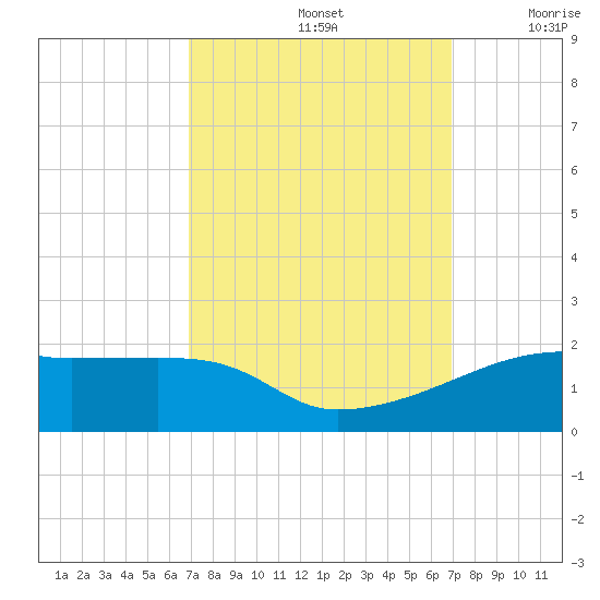 Shell Island tide chart for Sunday, September 26, 2021