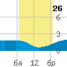 Shell Island tide chart for Sunday, September 26, 2021