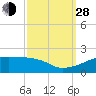 Shell Island tide chart for Tuesday, September 28, 2021