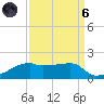 Shell Island tide chart for Monday, September 6, 2021