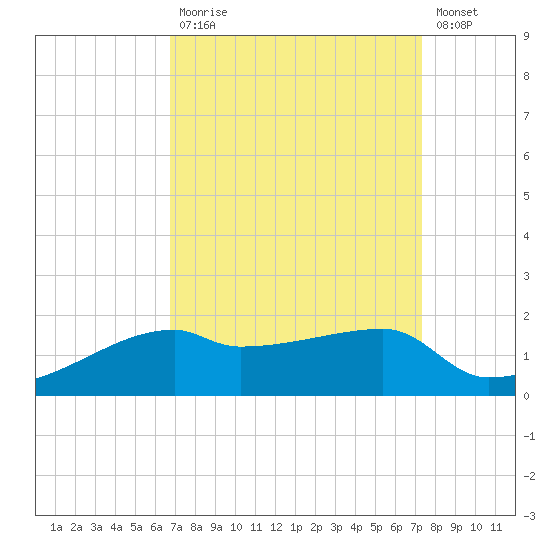 Shell Island tide chart for Tuesday, September 7, 2021