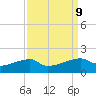 Shell Island tide chart for Thursday, September 9, 2021