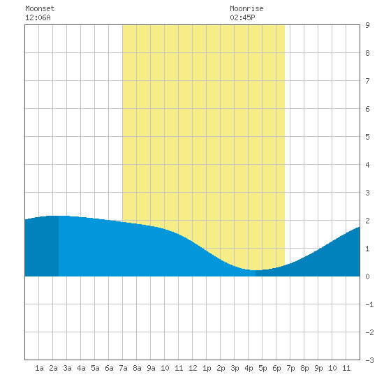 Shell Island tide chart for Wednesday, October 13, 2021