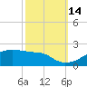 Shell Island tide chart for Thursday, October 14, 2021