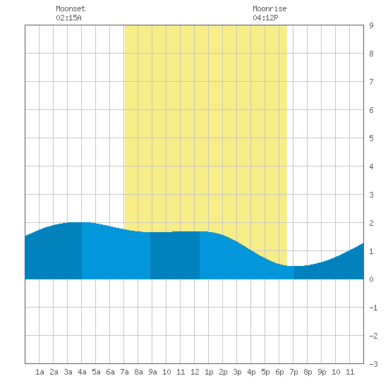 Shell Island tide chart for Friday, October 15, 2021