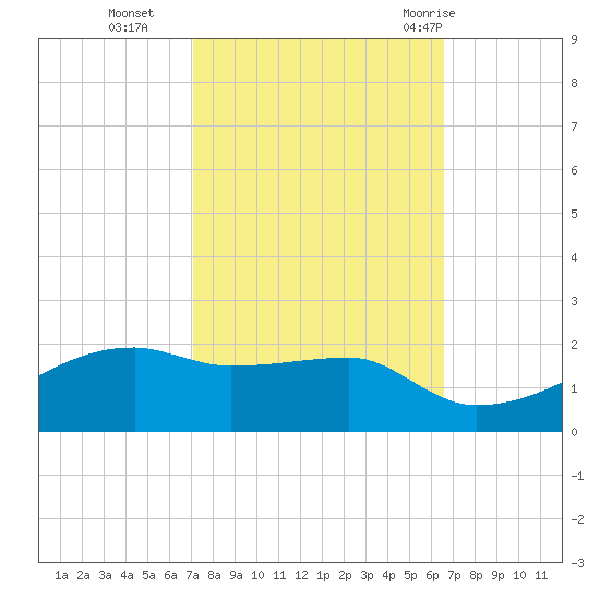 Shell Island tide chart for Saturday, October 16, 2021
