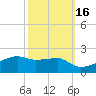Shell Island tide chart for Saturday, October 16, 2021