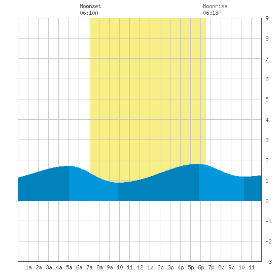 Shell Island tide chart for Tuesday, October 19, 2021