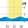 Shell Island tide chart for Tuesday, October 19, 2021