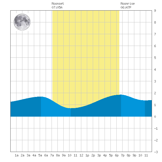 Shell Island tide chart for Wednesday, October 20, 2021