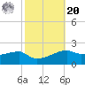 Shell Island tide chart for Wednesday, October 20, 2021