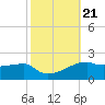 Shell Island tide chart for Thursday, October 21, 2021