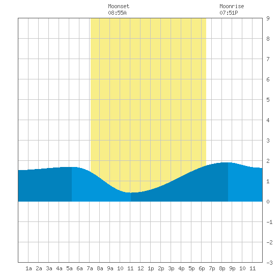 Shell Island tide chart for Friday, October 22, 2021