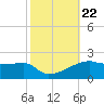 Shell Island tide chart for Friday, October 22, 2021