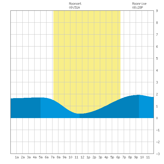 Shell Island tide chart for Saturday, October 23, 2021