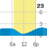 Shell Island tide chart for Saturday, October 23, 2021