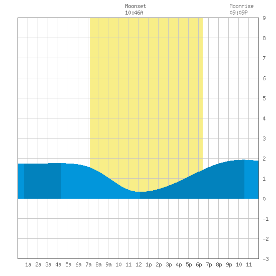 Shell Island tide chart for Sunday, October 24, 2021