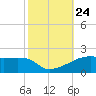 Shell Island tide chart for Sunday, October 24, 2021