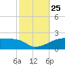 Shell Island tide chart for Monday, October 25, 2021