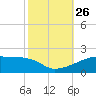 Shell Island tide chart for Tuesday, October 26, 2021