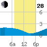 Shell Island tide chart for Thursday, October 28, 2021