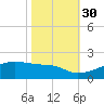 Shell Island tide chart for Saturday, October 30, 2021