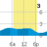 Shell Island tide chart for Sunday, October 3, 2021