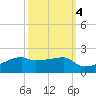 Shell Island tide chart for Monday, October 4, 2021