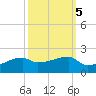 Shell Island tide chart for Tuesday, October 5, 2021