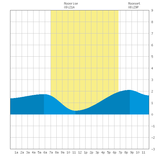 Shell Island tide chart for Friday, October 8, 2021