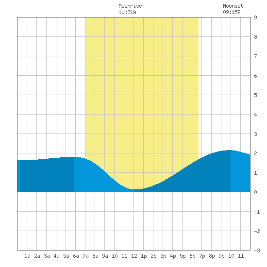 Shell Island tide chart for Saturday, October 9, 2021