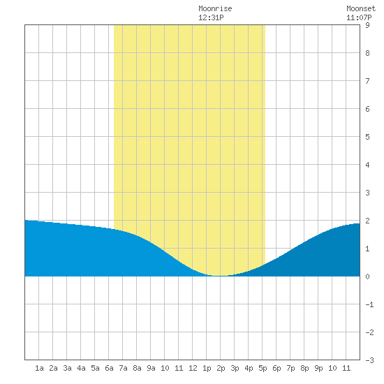 Shell Island tide chart for Wednesday, November 10, 2021