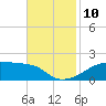 Shell Island tide chart for Wednesday, November 10, 2021