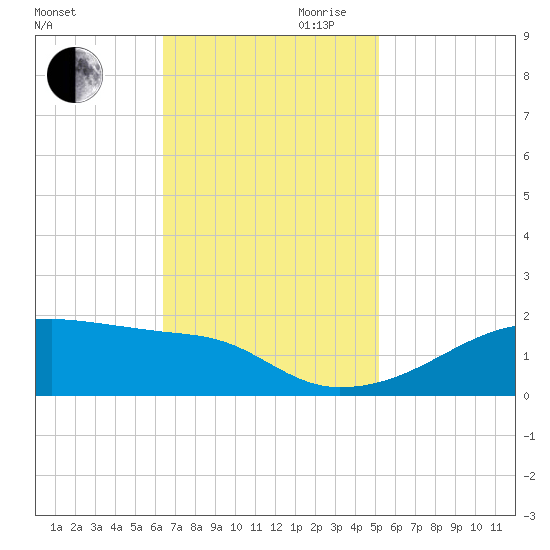 Shell Island tide chart for Thursday, November 11, 2021