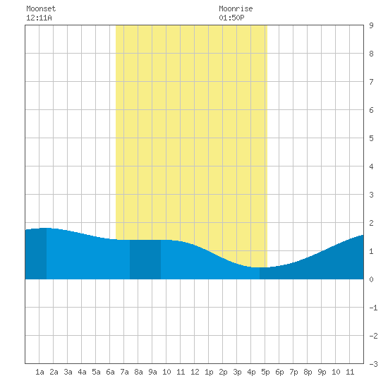 Shell Island tide chart for Friday, November 12, 2021