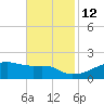 Shell Island tide chart for Friday, November 12, 2021