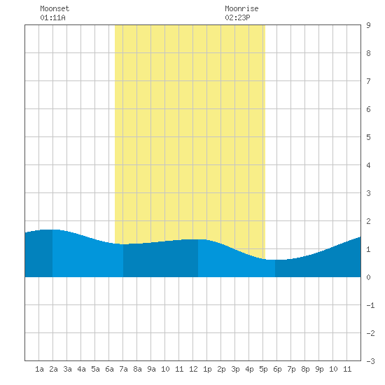 Shell Island tide chart for Saturday, November 13, 2021