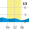 Shell Island tide chart for Saturday, November 13, 2021