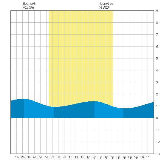 Shell Island tide chart for Sunday, November 14, 2021
