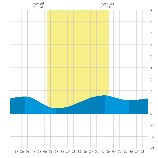 Shell Island tide chart for Tuesday, November 16, 2021