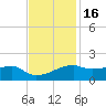 Shell Island tide chart for Tuesday, November 16, 2021