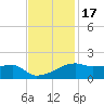 Shell Island tide chart for Wednesday, November 17, 2021
