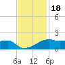 Shell Island tide chart for Thursday, November 18, 2021