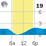 Shell Island tide chart for Friday, November 19, 2021