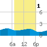 Shell Island tide chart for Monday, November 1, 2021