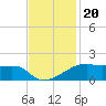 Shell Island tide chart for Saturday, November 20, 2021