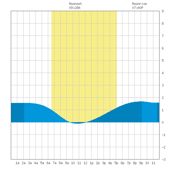 Shell Island tide chart for Monday, November 22, 2021